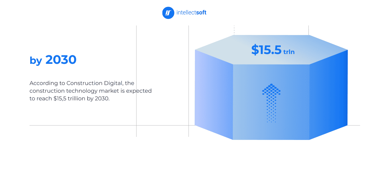 Infographic showing construction technology market growth projected to reach $15.5 trillion by 2030