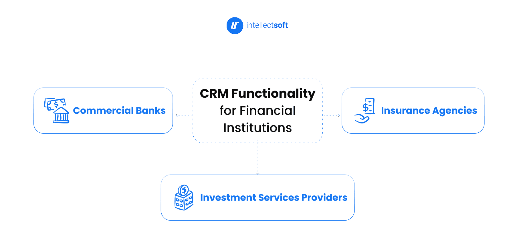 CRM functionality for financial institutions from Intellectsoft