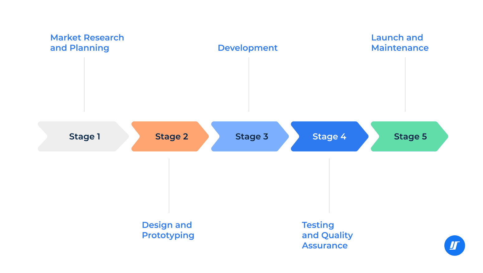 Payment App Development Process