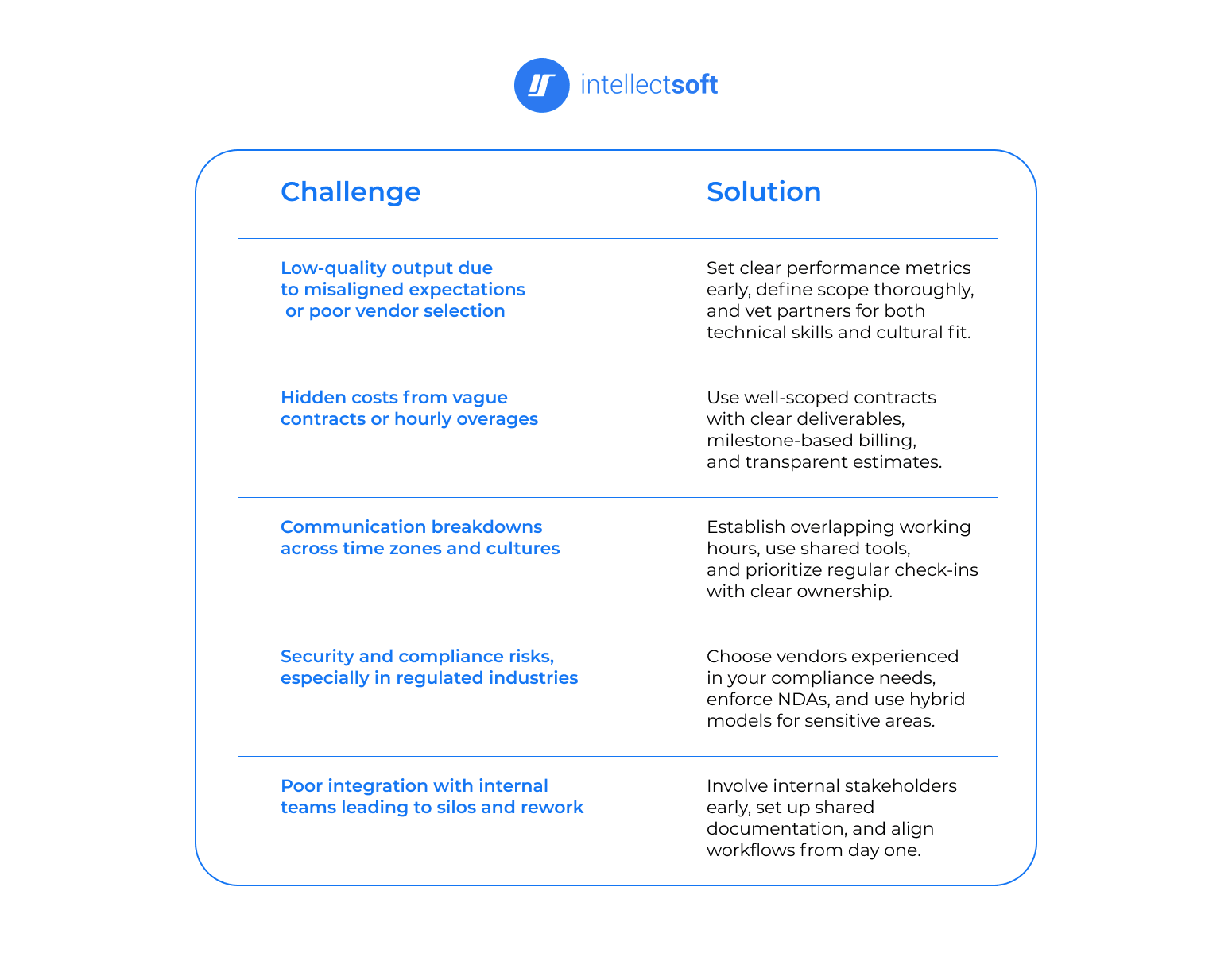 maximizing roi