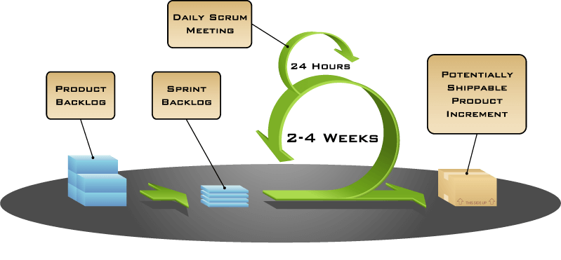 Agile Scrum Framework Diagram