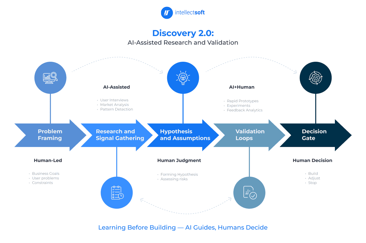 Enterprise product discovery framework using AI research signal gathering validation loops and decision gate