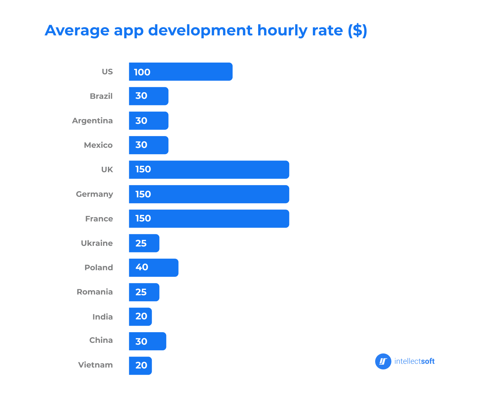 app dev hourly rate