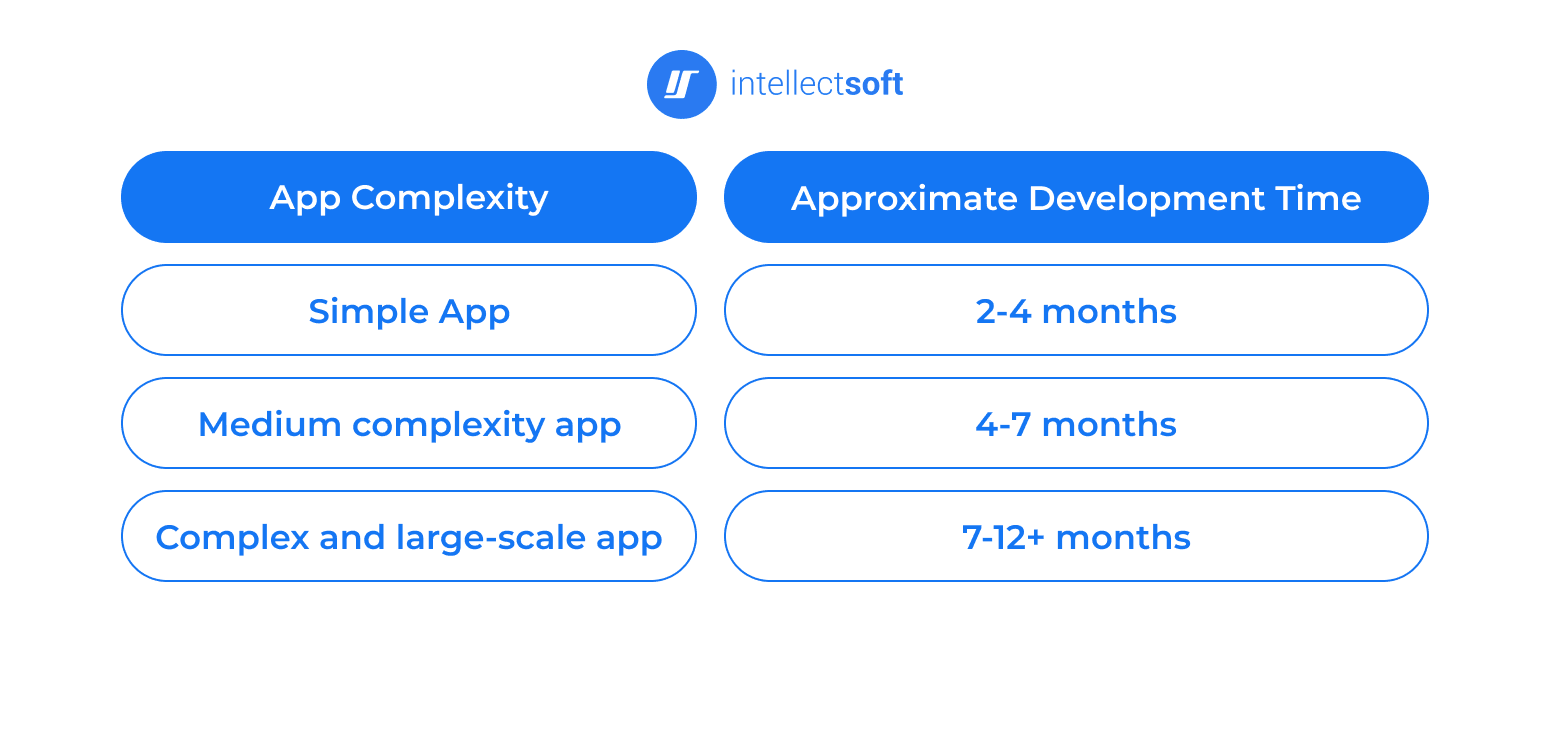 app development complexity