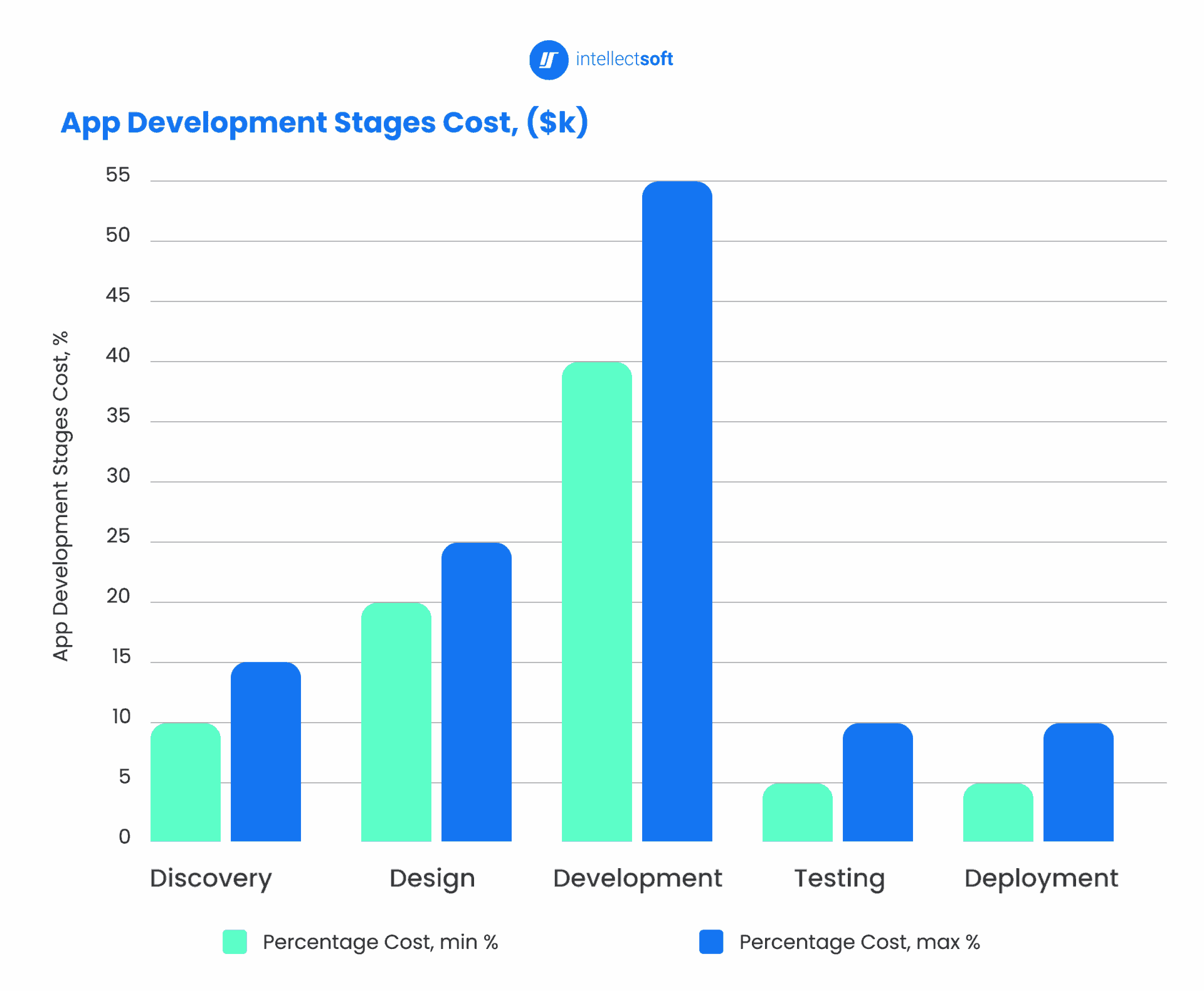 App development stages cost