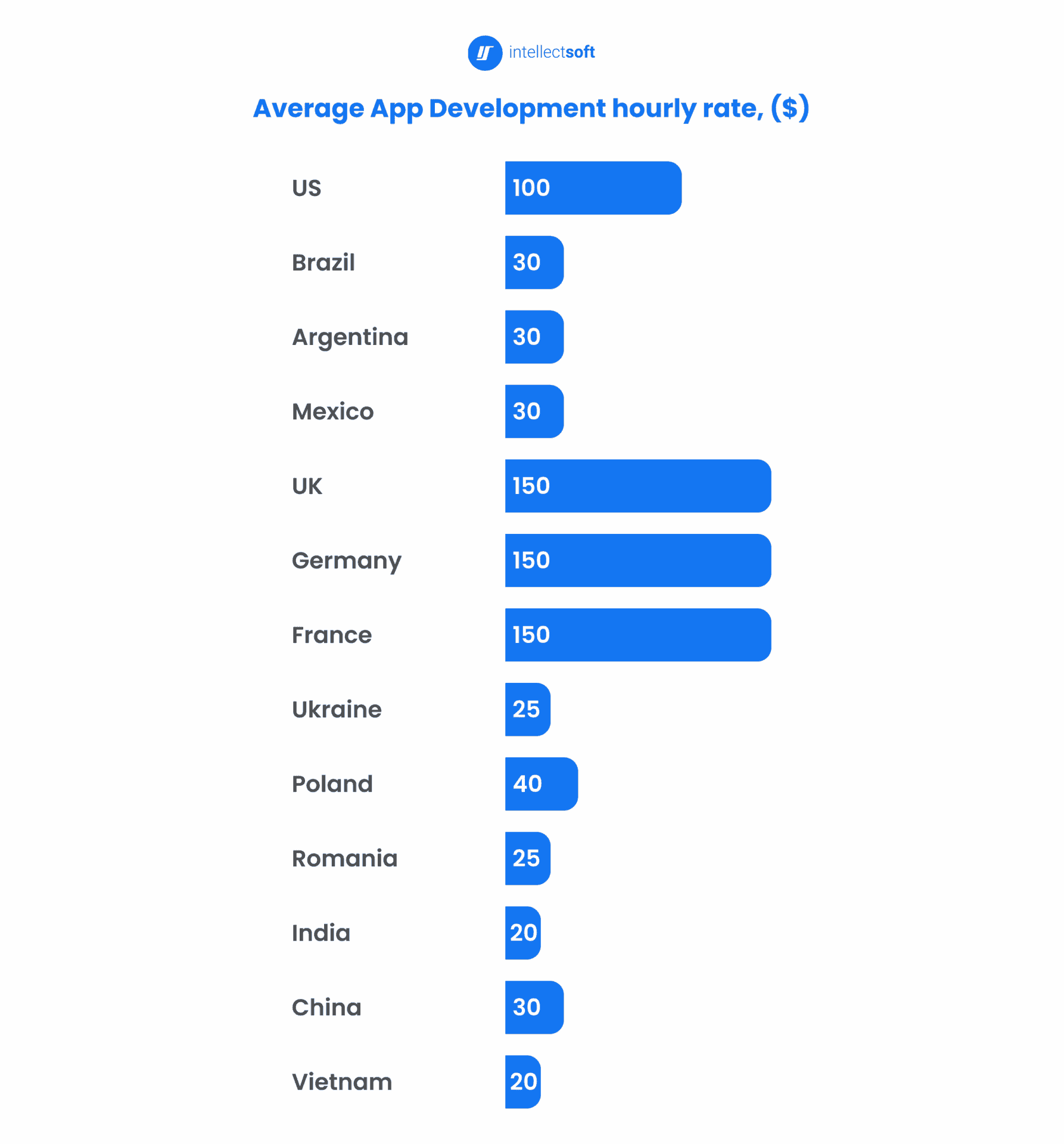 Average app development hourly rate, $