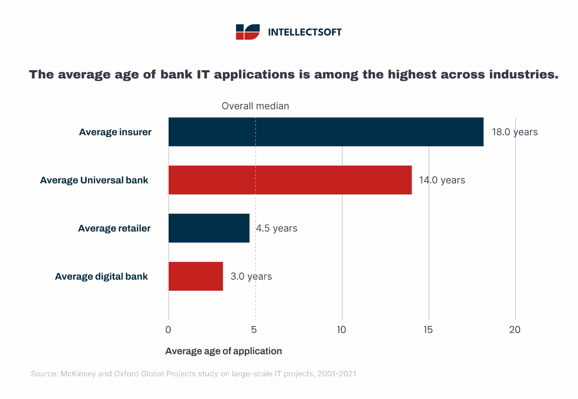 Bank IT talent pools consistently show a higher average applicant age than other industry segments