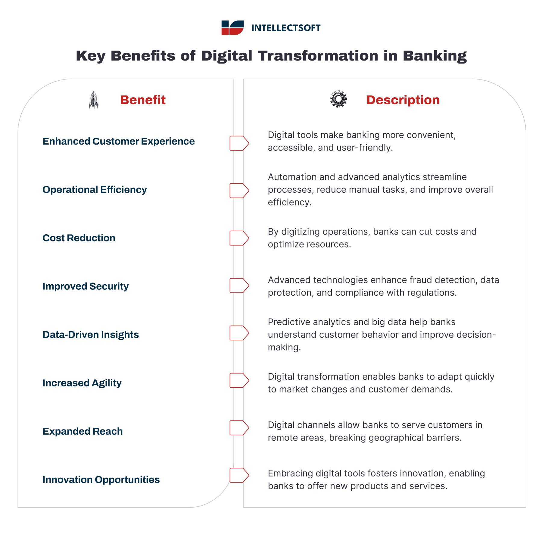 Advantages of digital transformation in banking