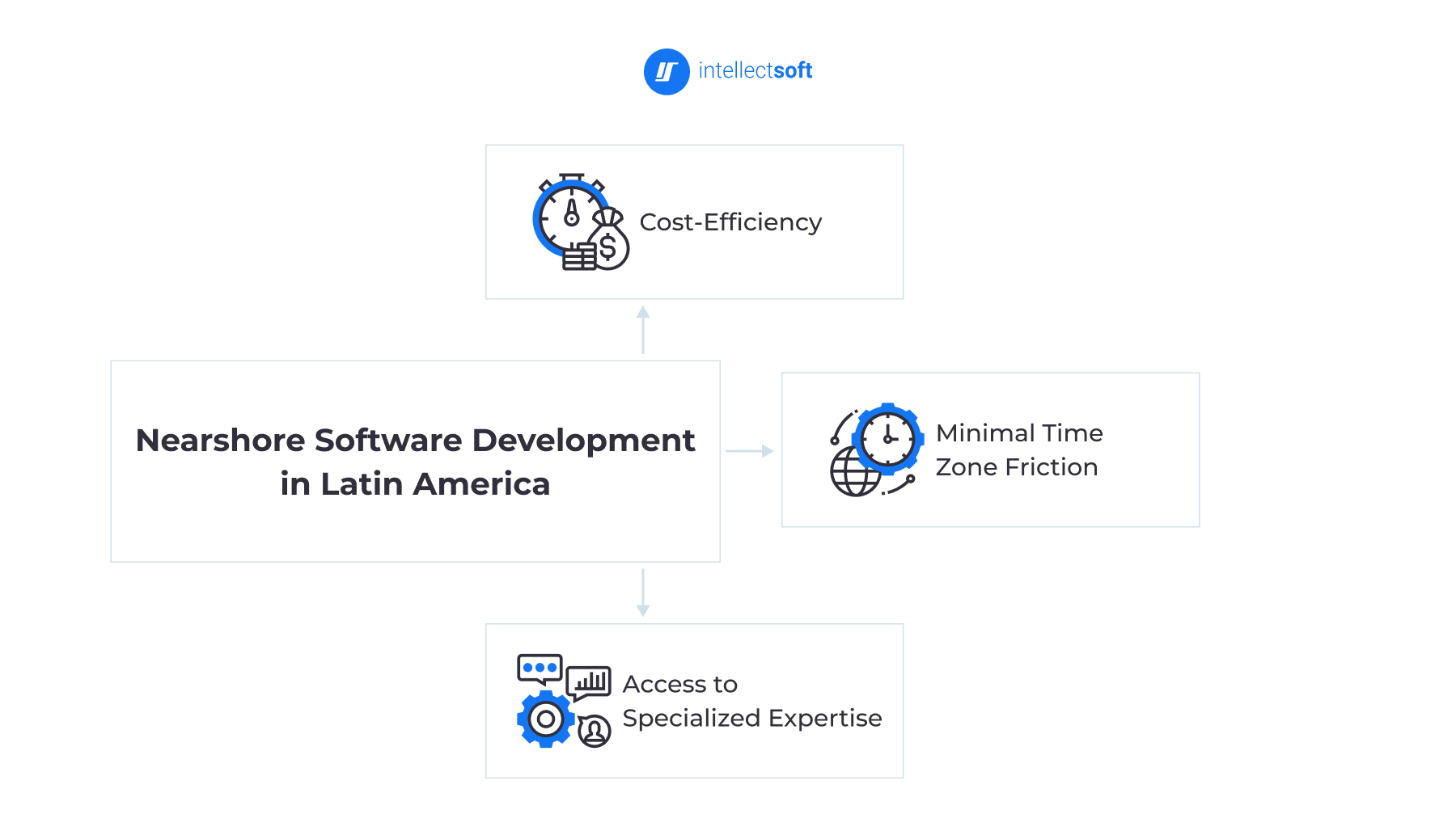 infographic showing key benefits of software development outsourcing in Latin America including cost efficiency and time zone alignment