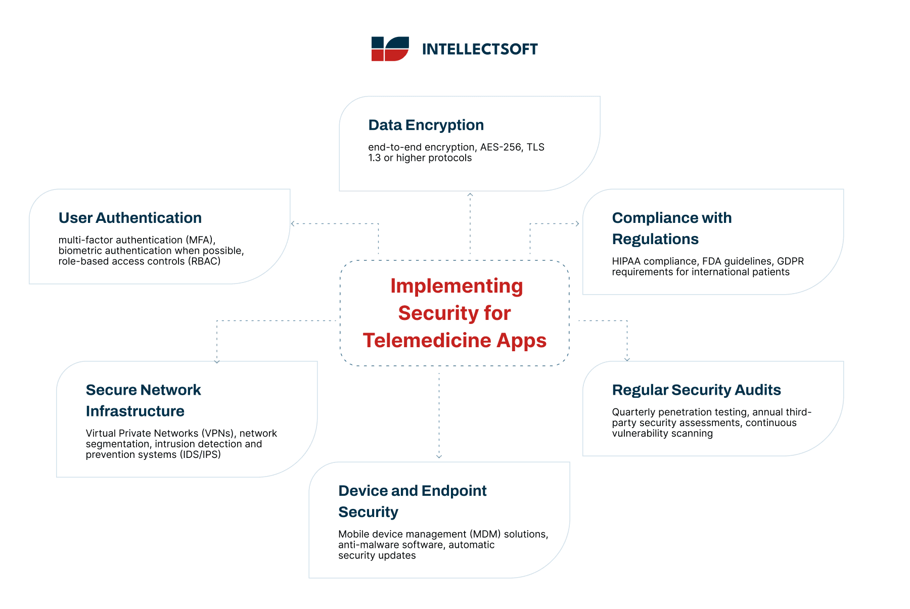 Implementing security for telemedicine applications