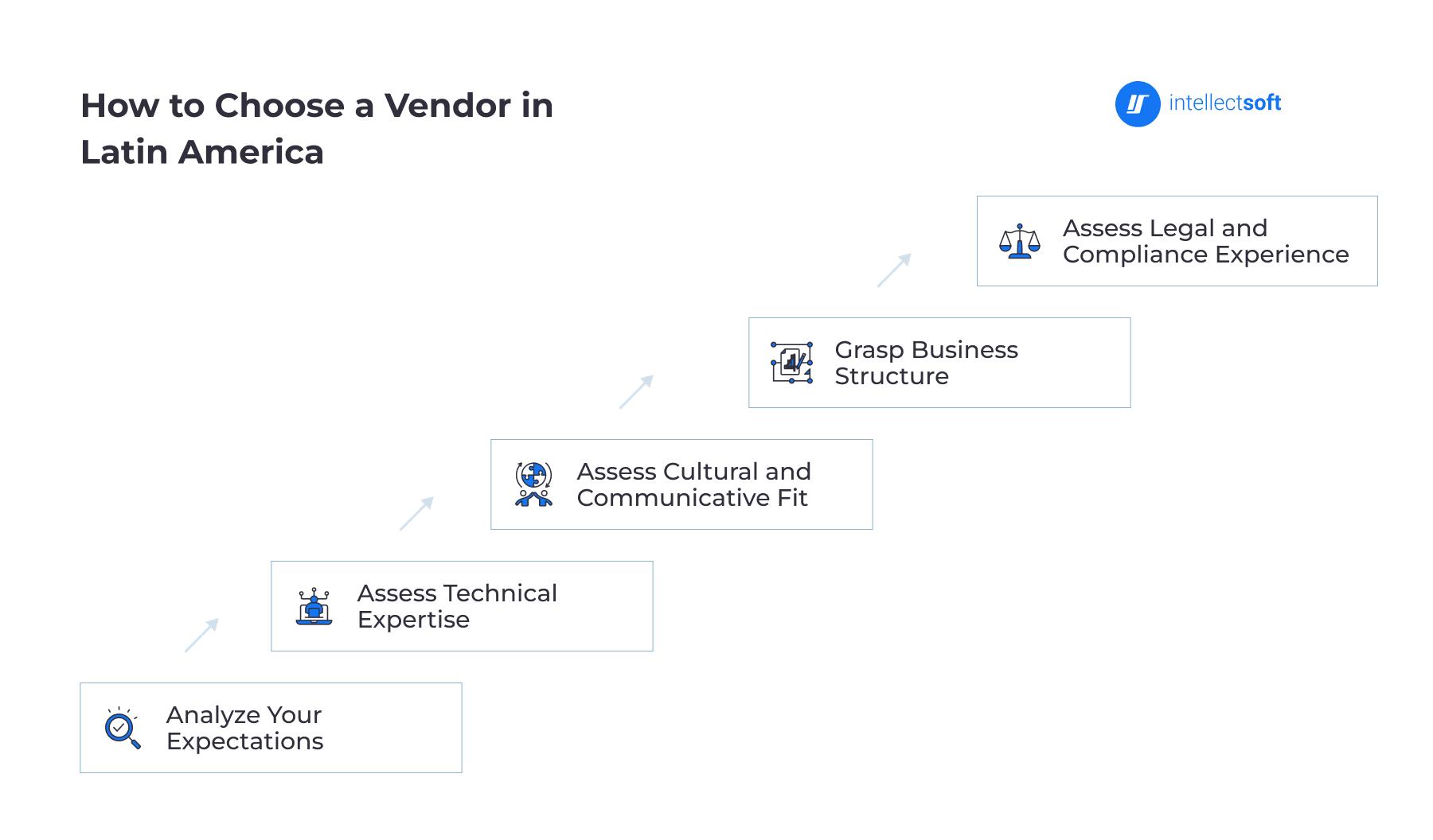 Infographic describing the process of evaluating software development partner in Latin America including technical skills cultural fit and legal compliance