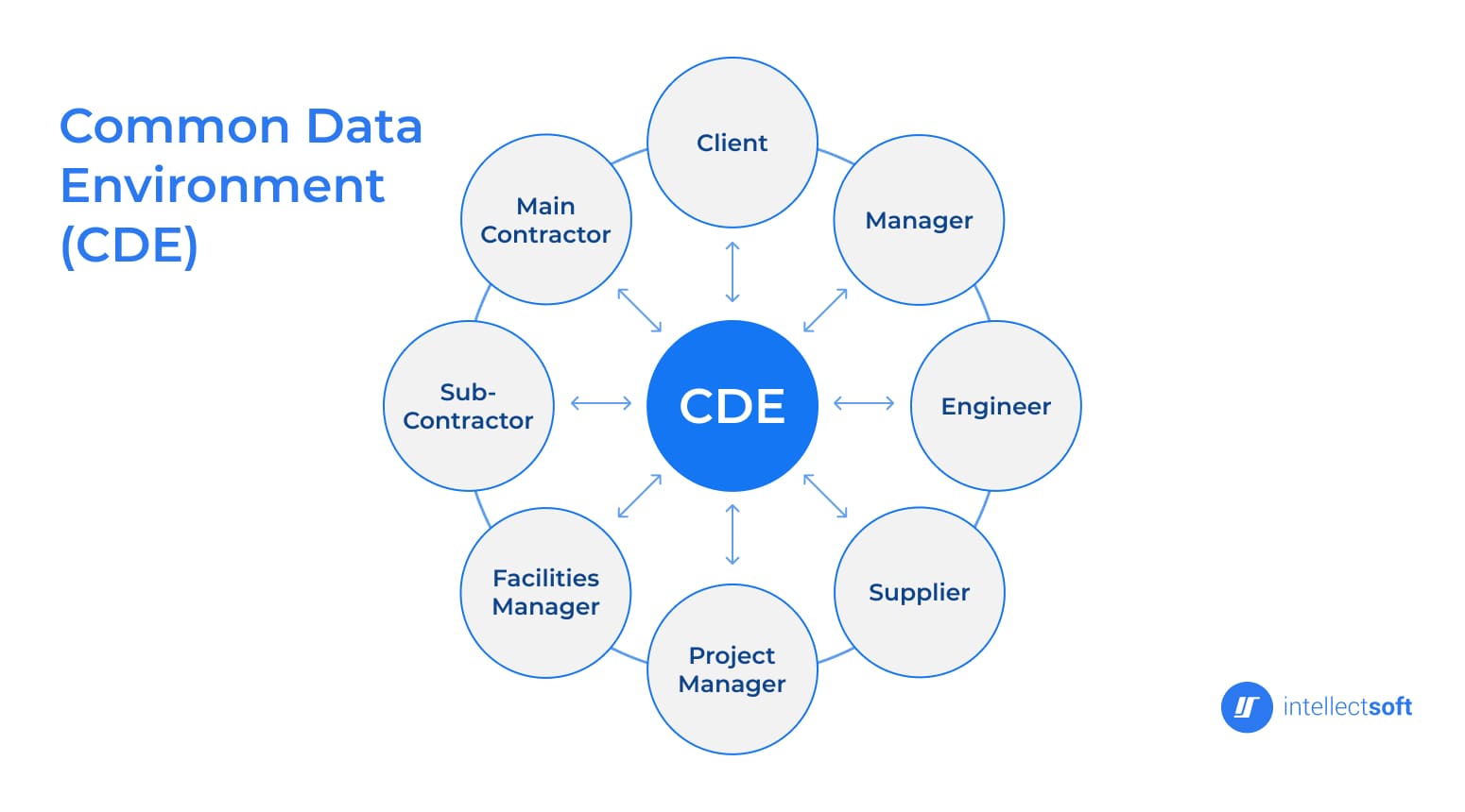 Common Data Environment (CDE) in Construction | Intellectsoft Blog