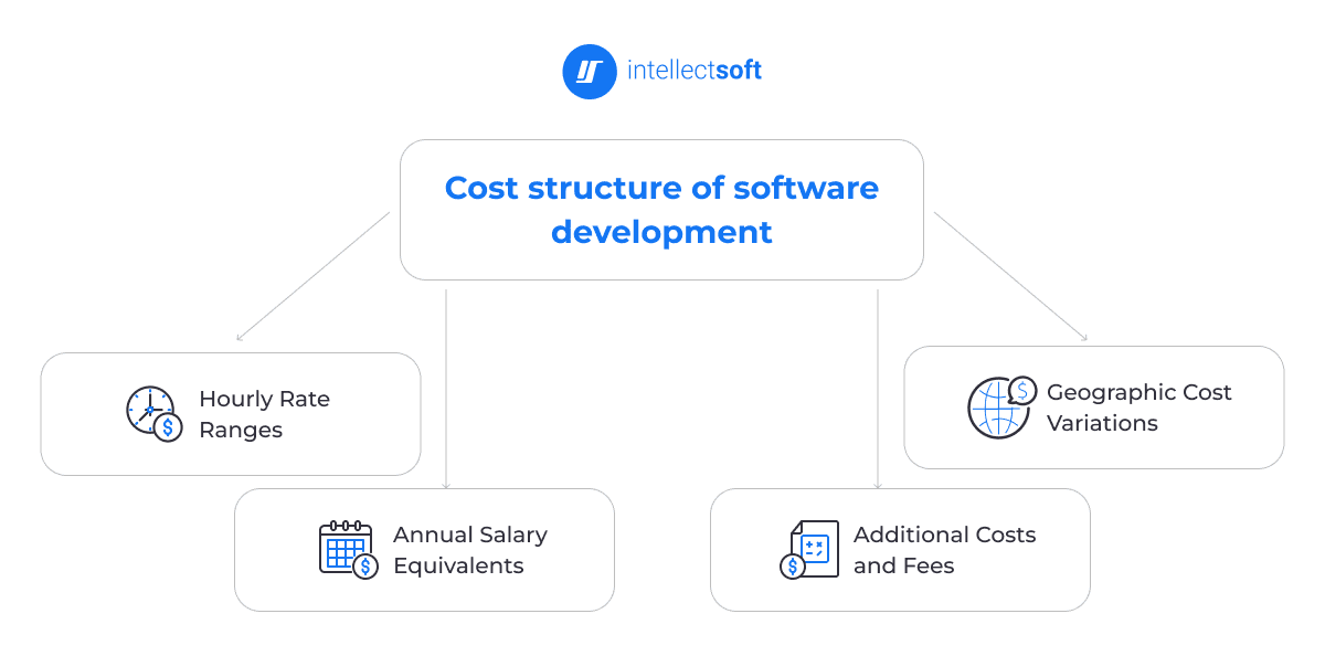 Cost structure of software development from Intellectsoft