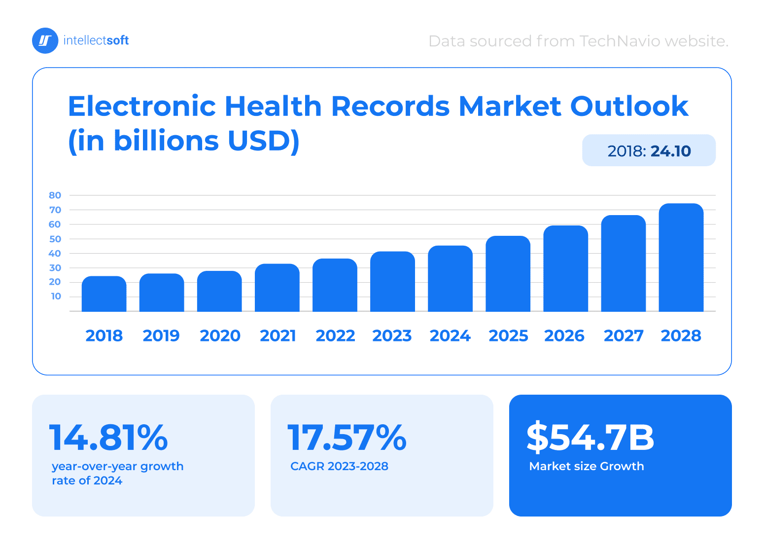 electronic health records market