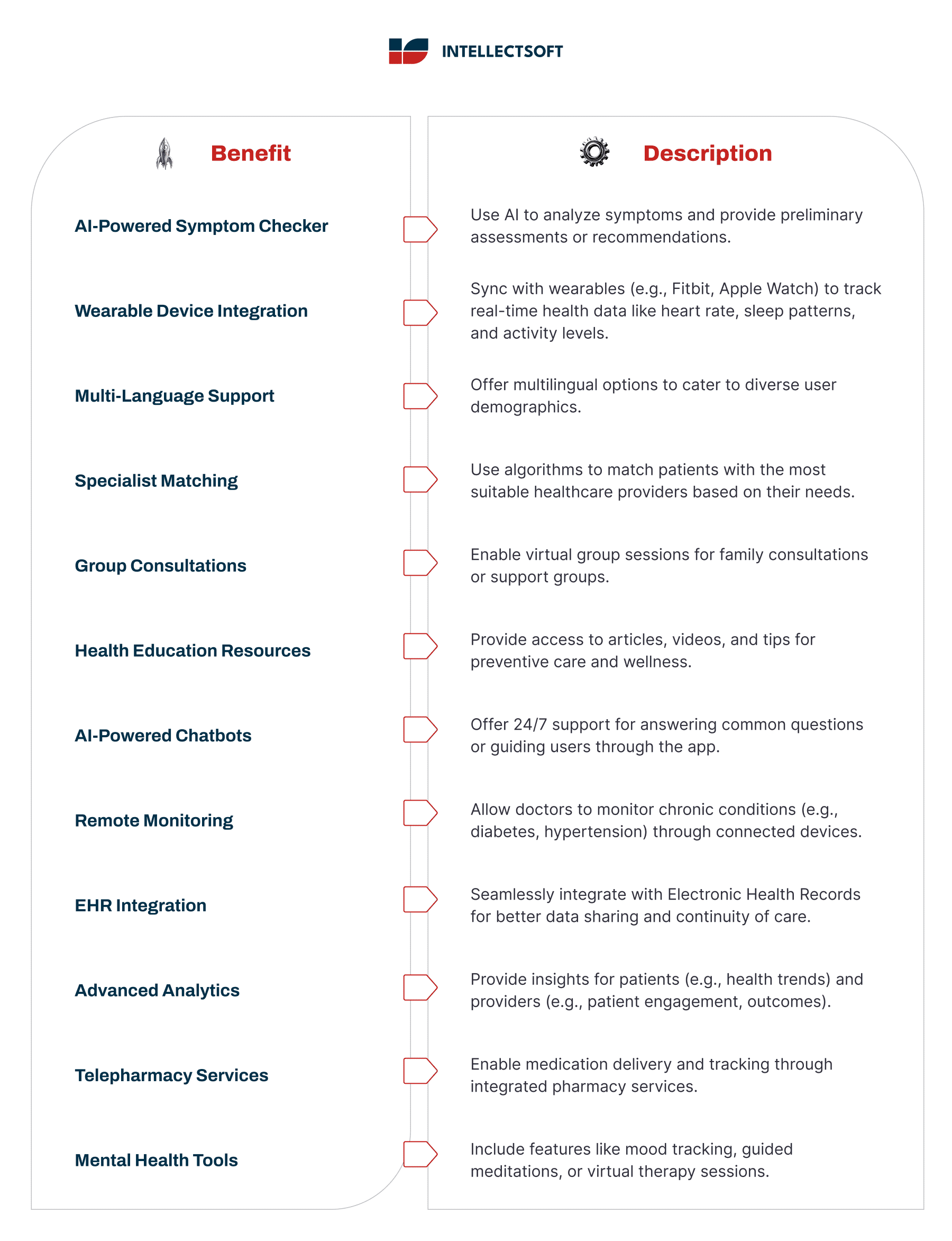 Extended set of features for developing MVP applications for telemedicine