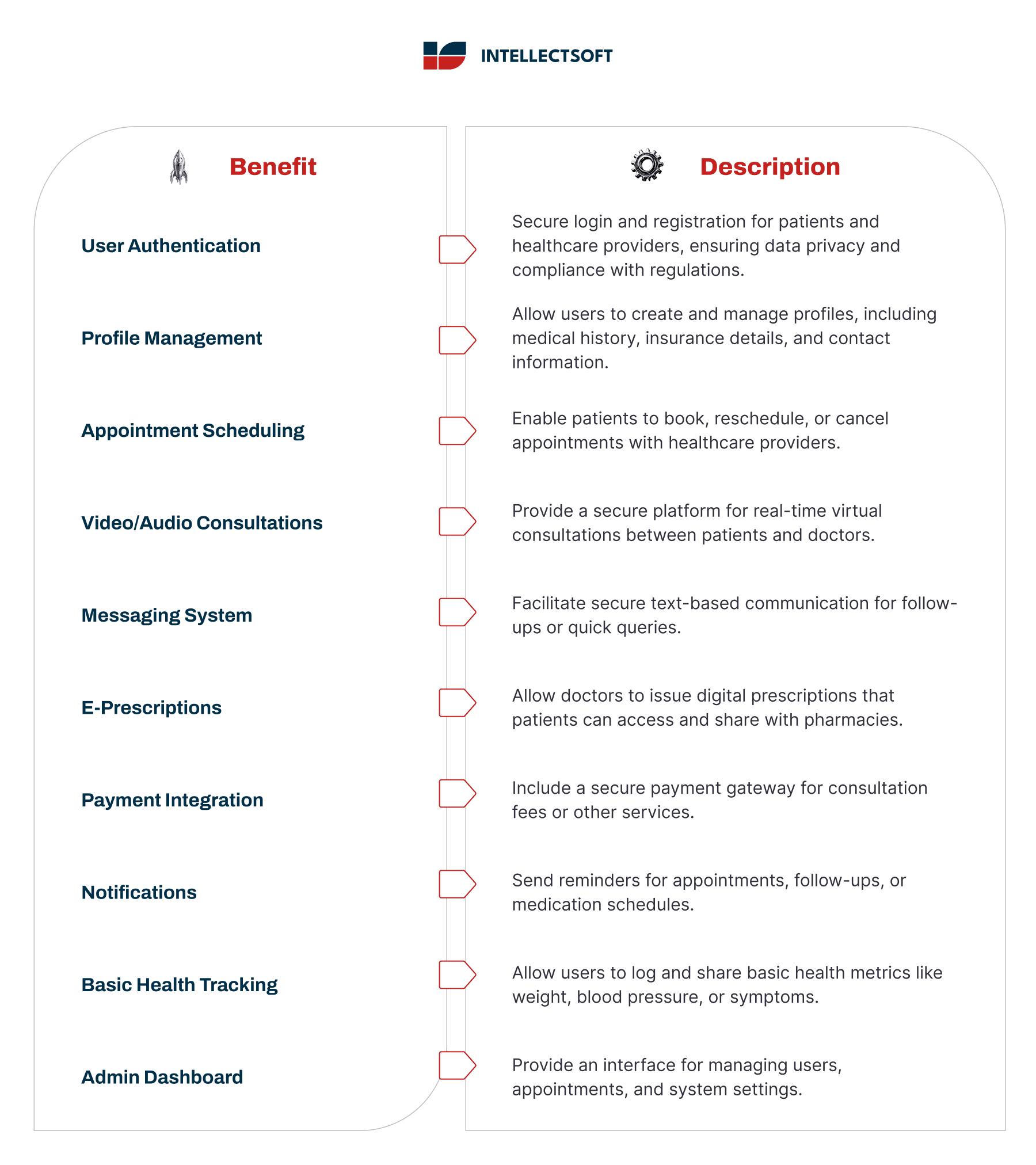 Key features for developing MVP applications for telemedicine