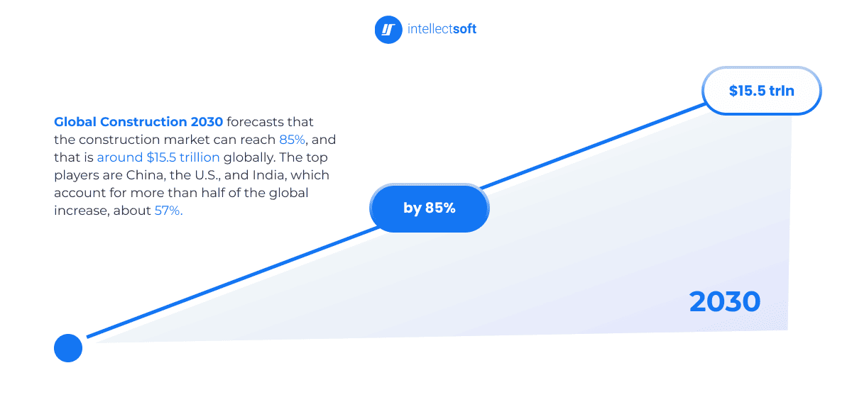 Chart illustrating global construction market growth reaching $15.5 trillion by 2030 with 85% increase