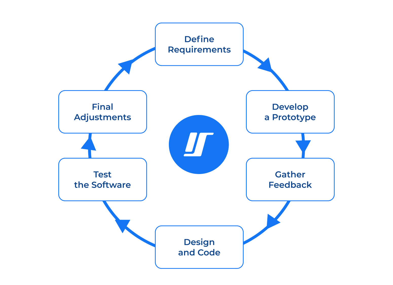 SDLC in Healthcare 