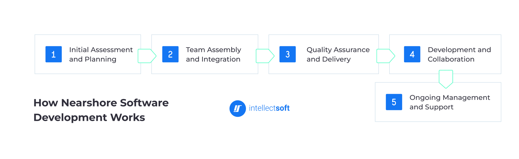 Visual illustrating nearshore software development workflow including planning team integration quality assurance and support