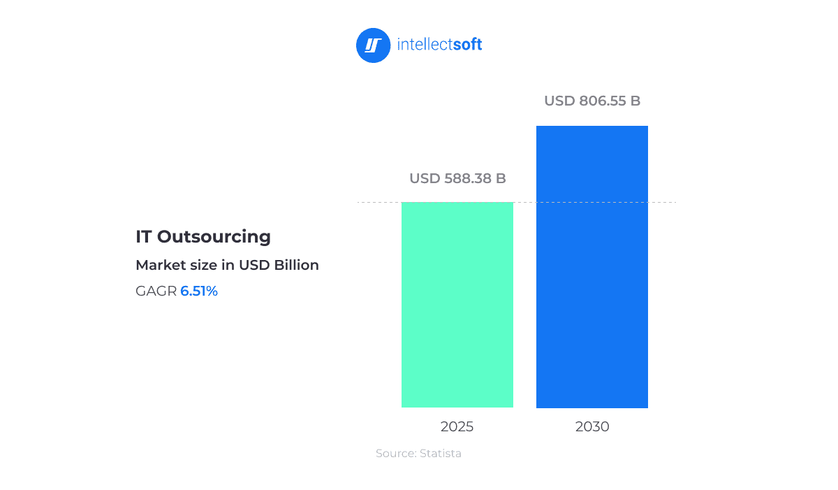 Chart showing IT outsourcing market growth from $588.38B in 2025 to $806.55B by 2030 (CAGR 6.51%)