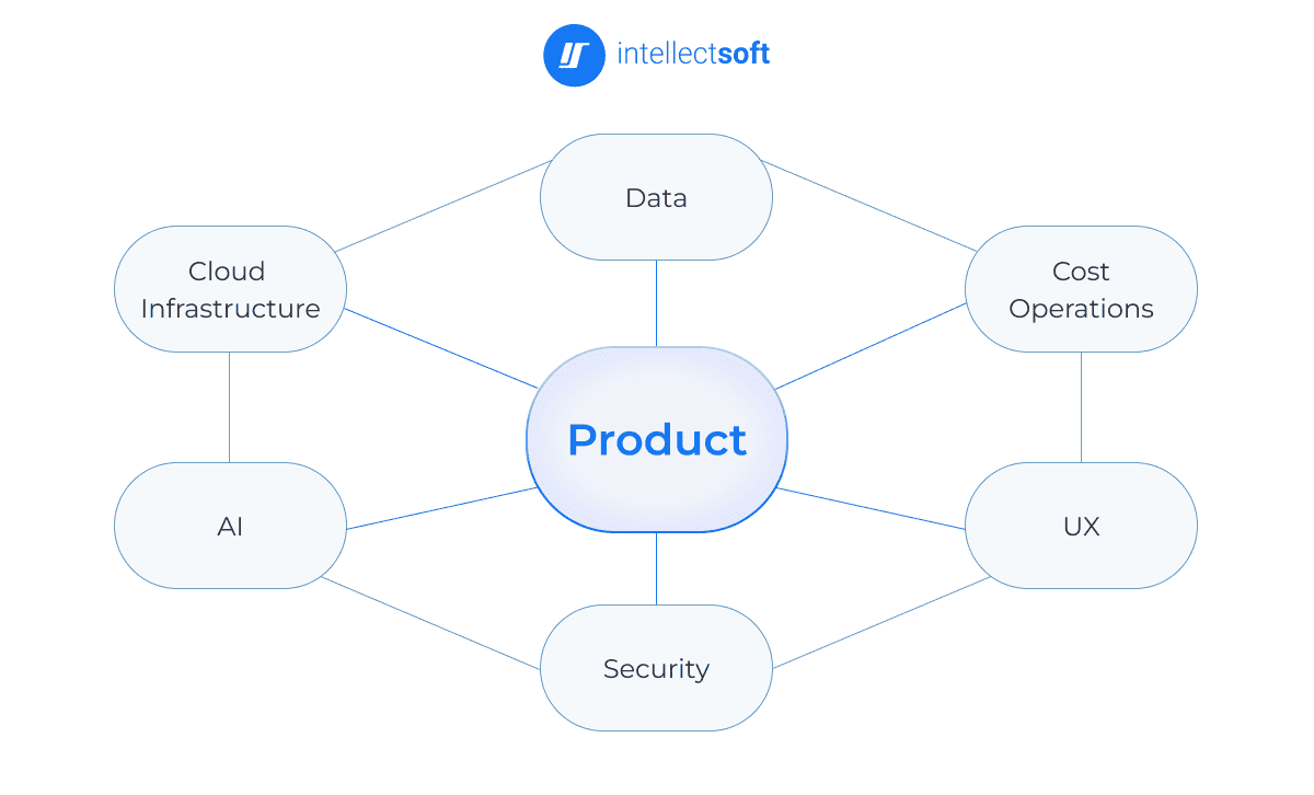 Diagram showing product development components including data cloud infrastructure AI security UX and cost operations