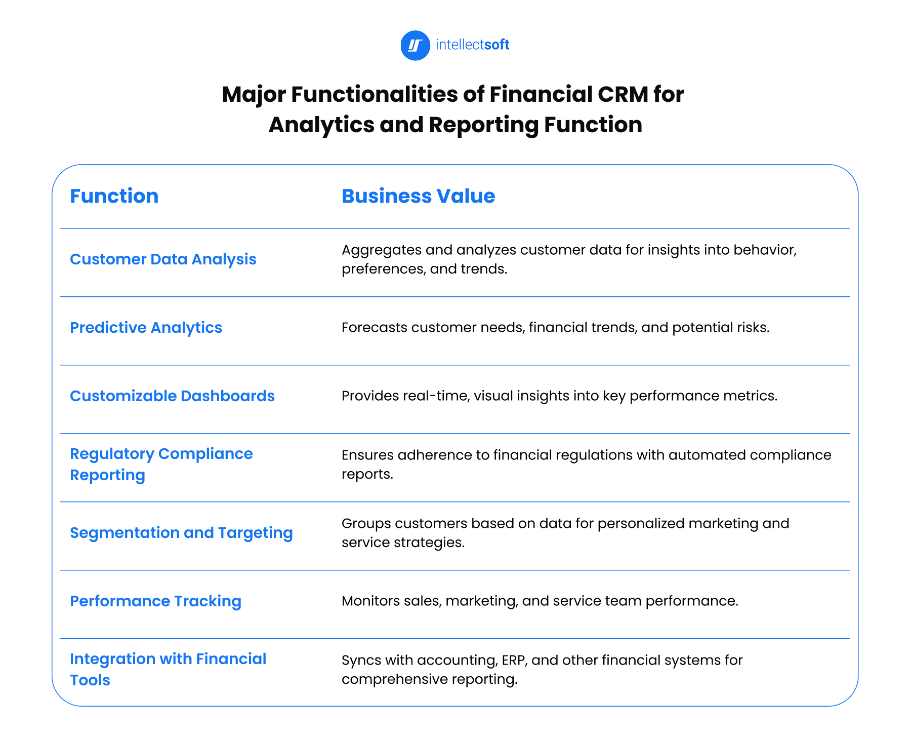 Financial CRM for analytics and reporting management