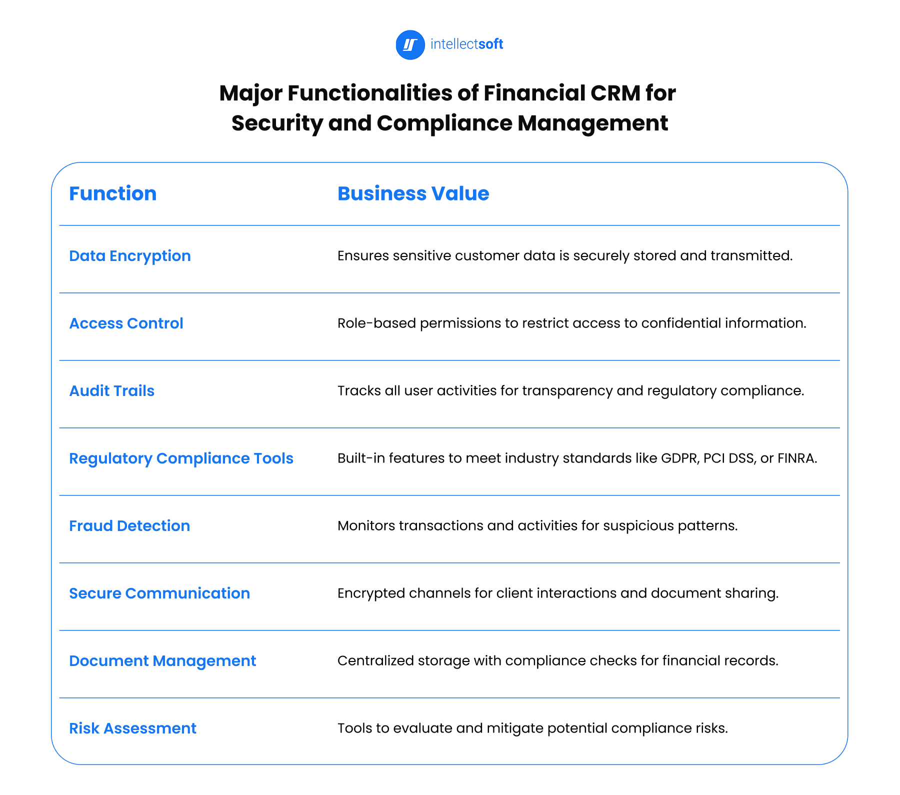 Financial CRM for security and compliance management