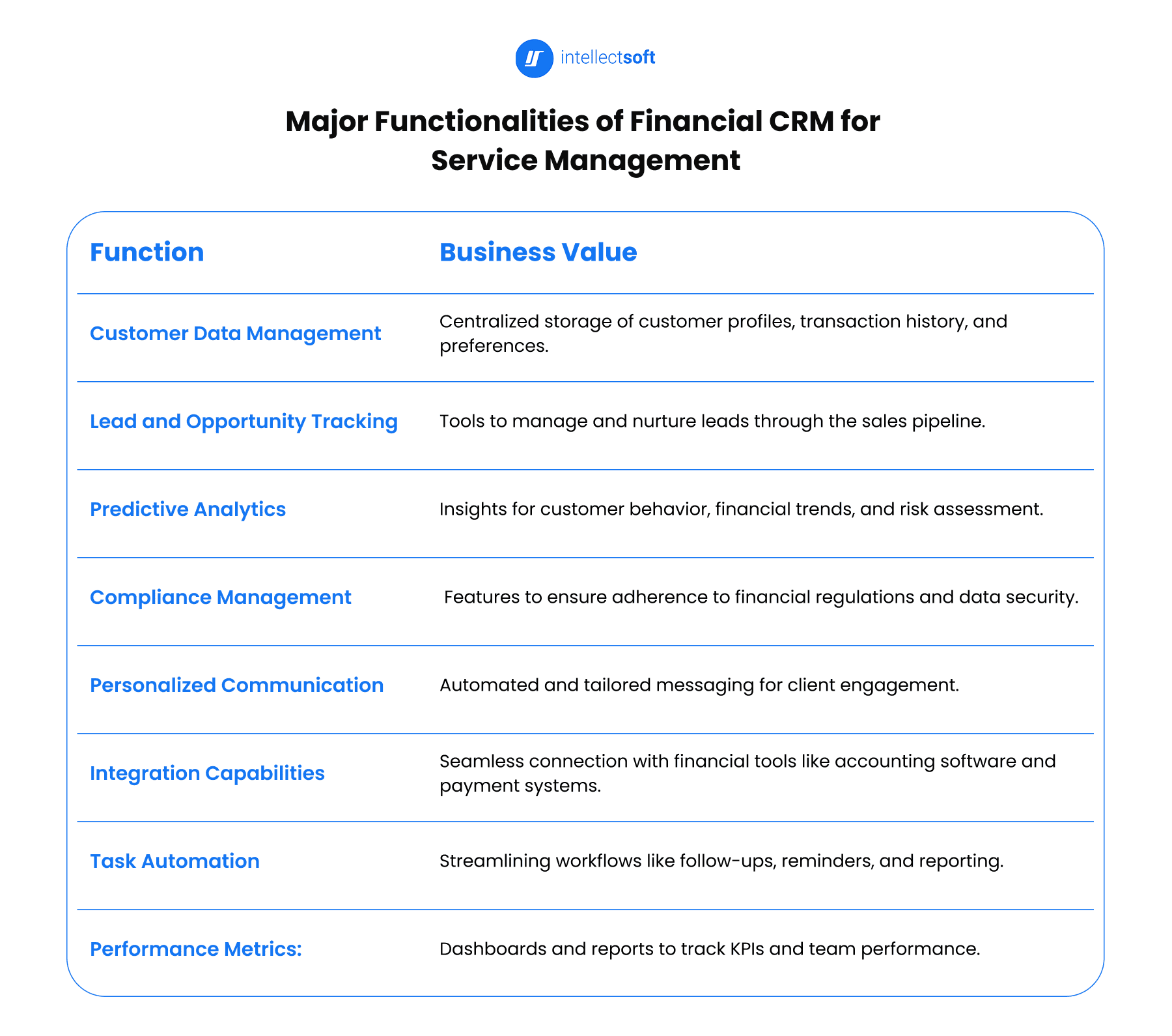 Financial CRM for service management