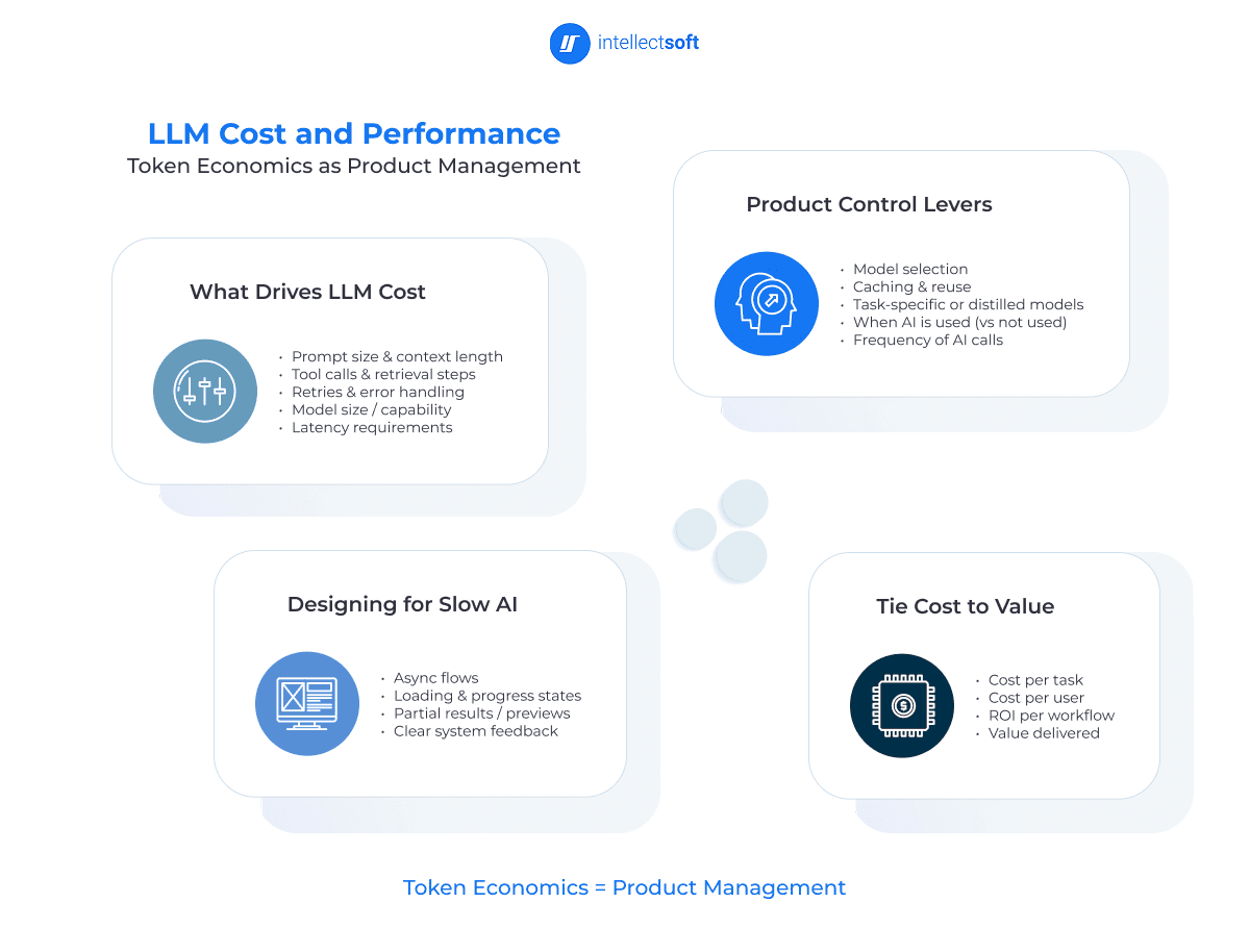 Diagram explaining factors affecting LLM cost including prompt size model selection caching and usage frequency