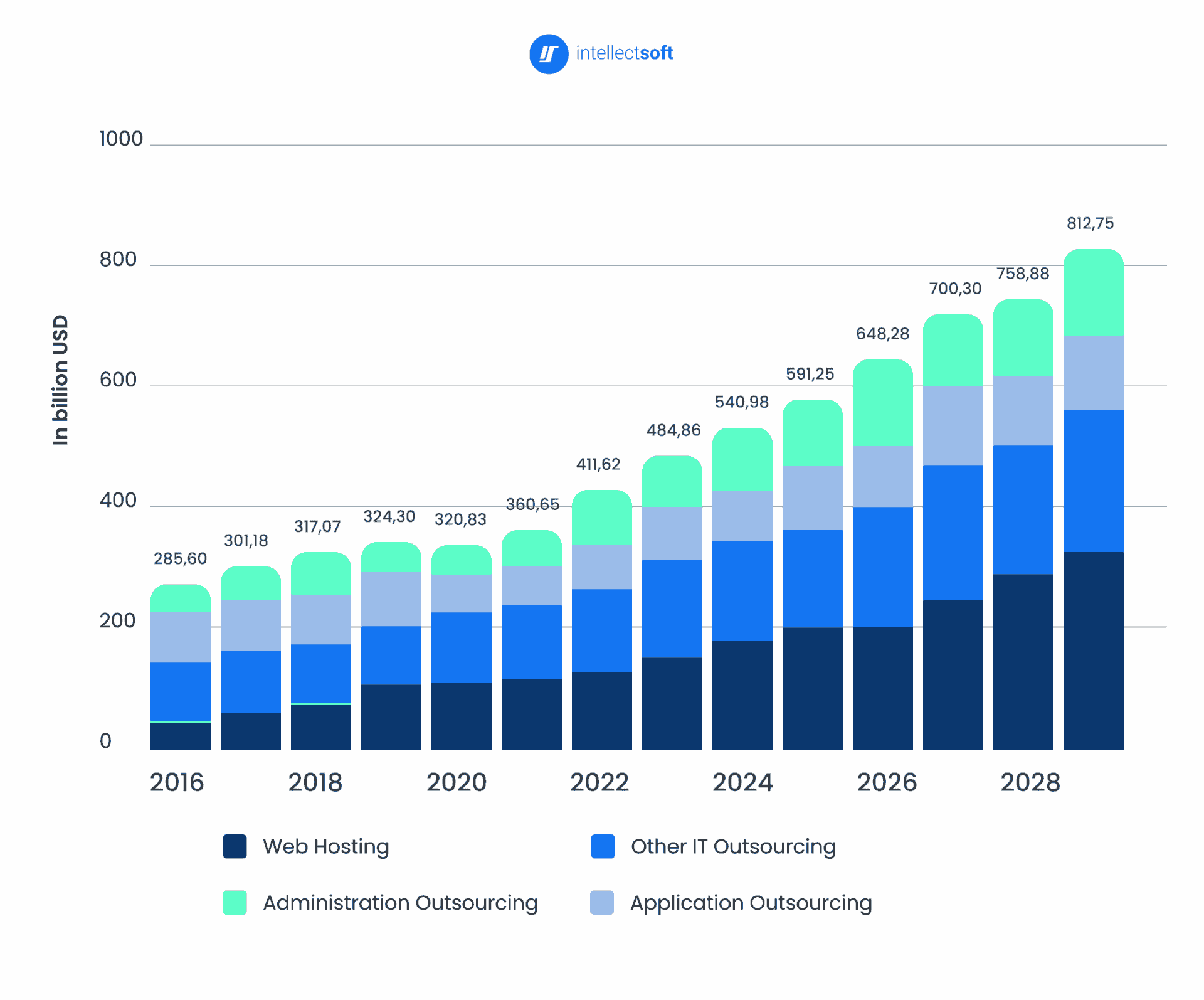 Revenue of the software market worldwide from 2016 to 2028, by segment (in billion U.S. dollars) from Intellectsoft