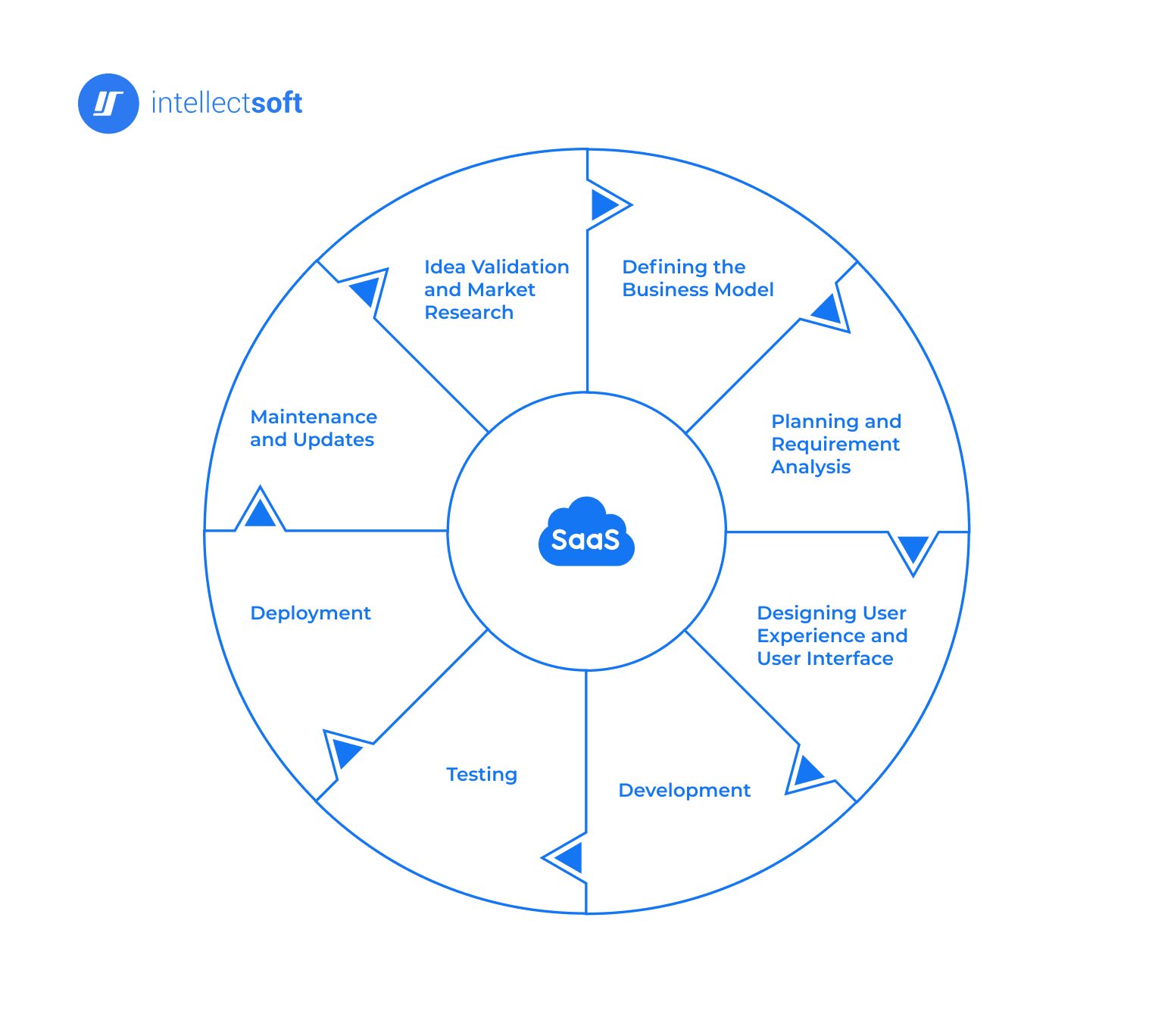 saas process