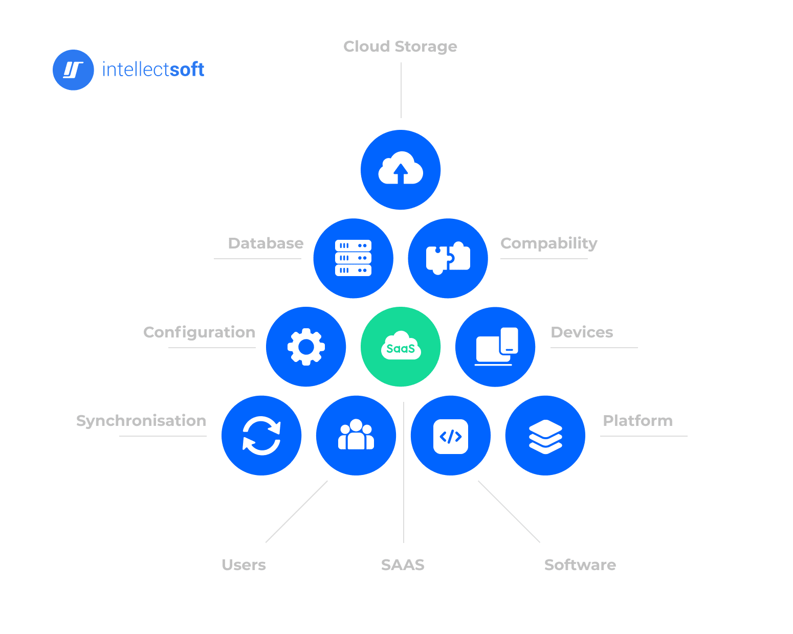 saas structure