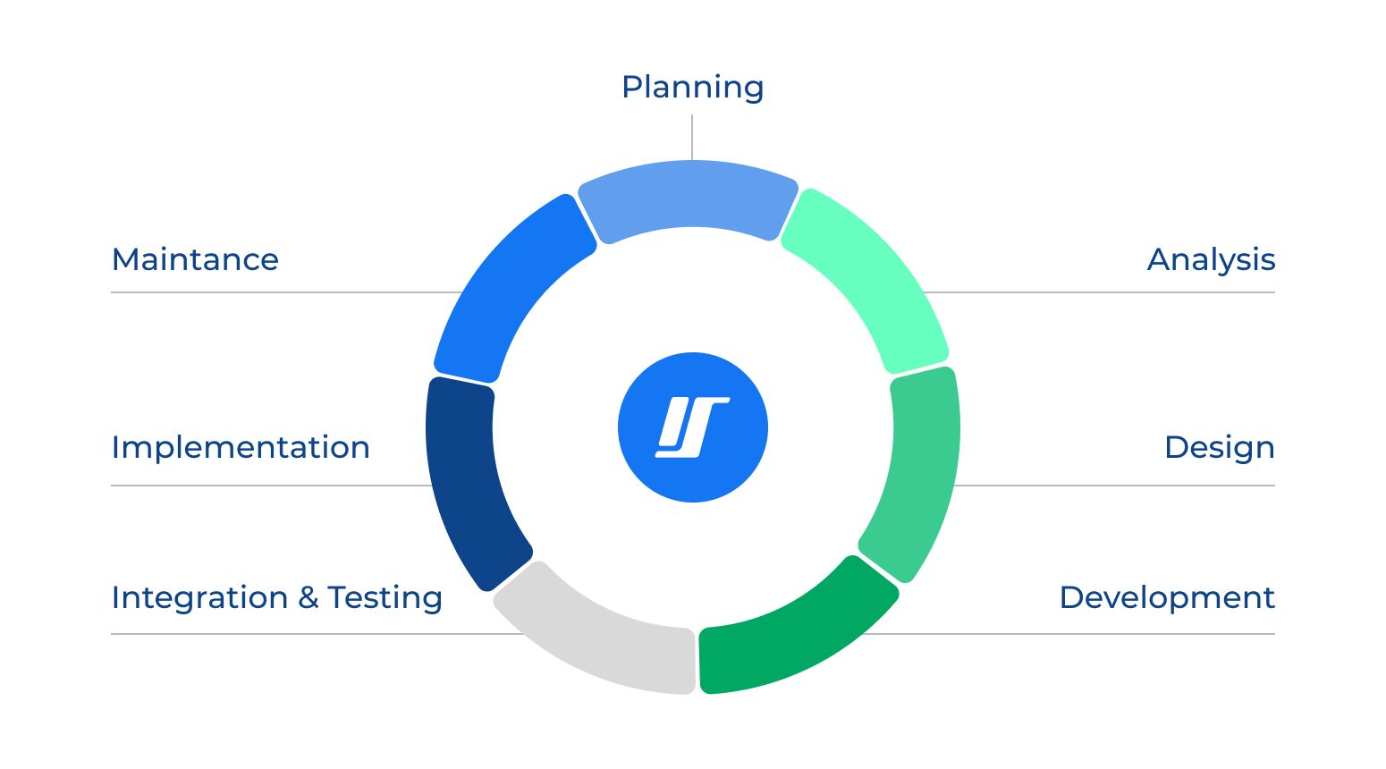 software development process
