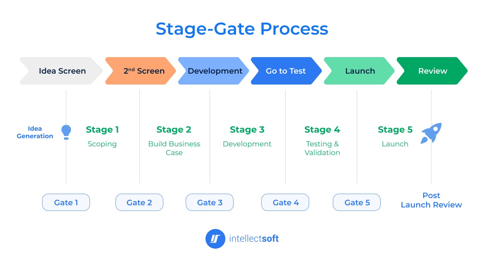 Stage Gate Process: A Comprehensive Guide 2024 | Intellectsoft