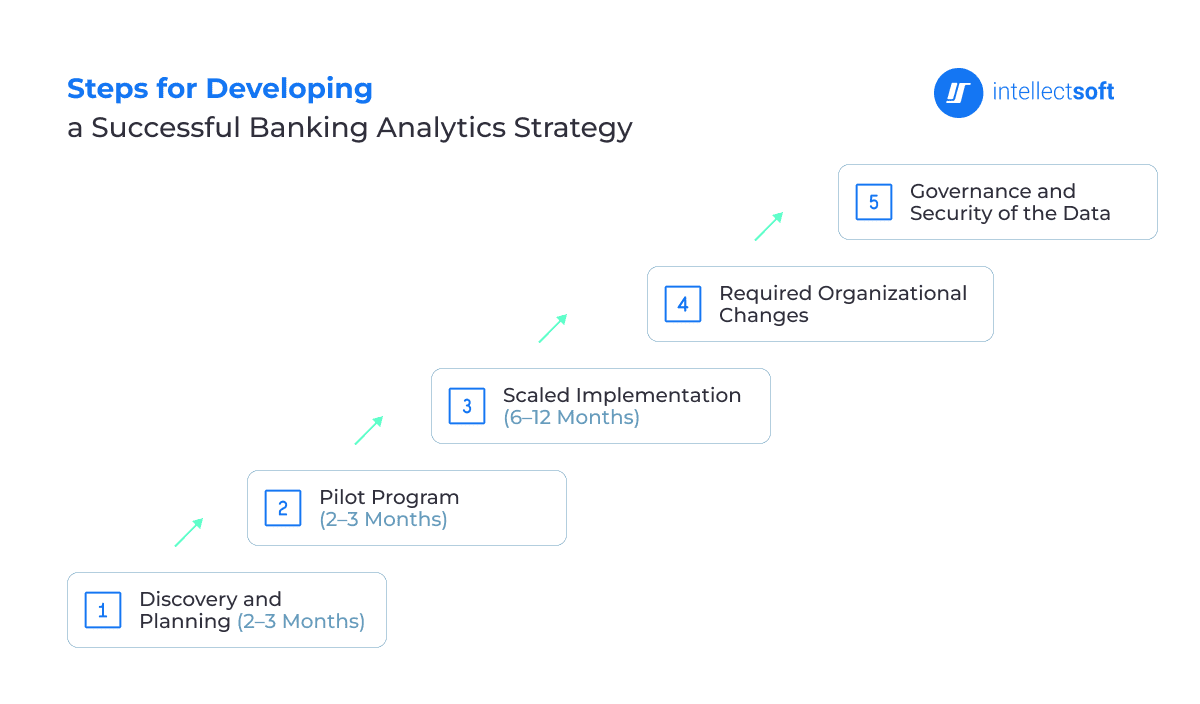 Bank analytics implementation process including planning pilot scaling and data security governance stages