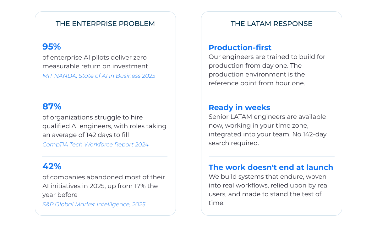 LATam is an AI hub