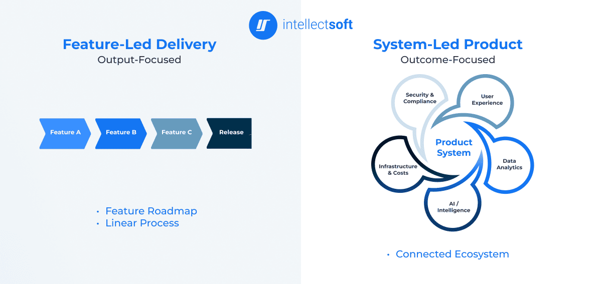 Diagram comparison of feature driven delivery process and system driven product ecosystem architecture