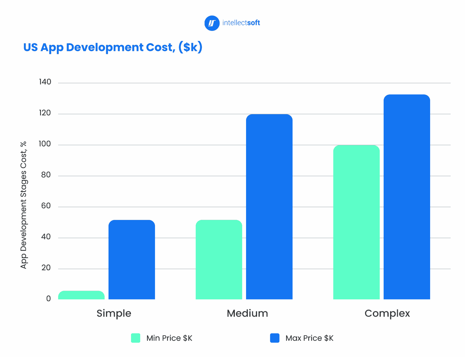 US app development cost