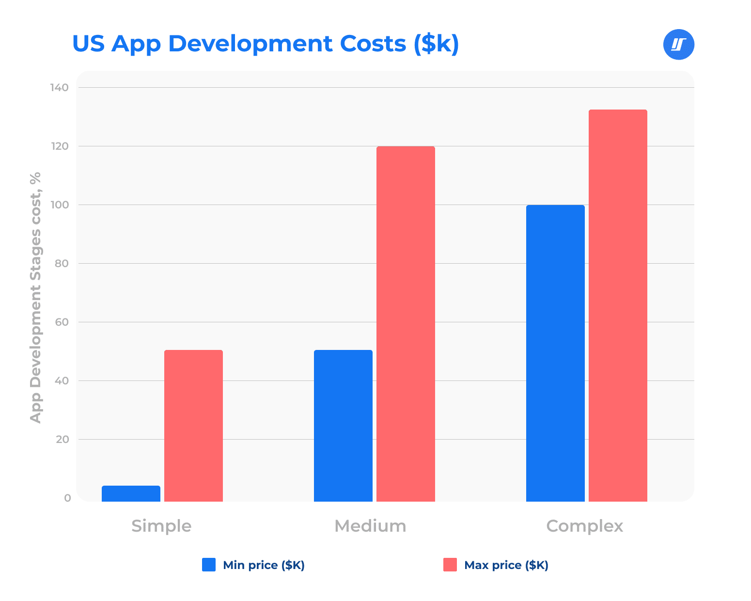 usa app dev costs